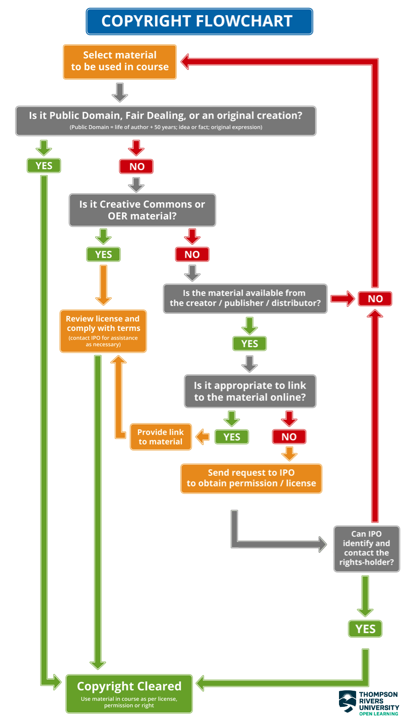 Copyright FlowChart